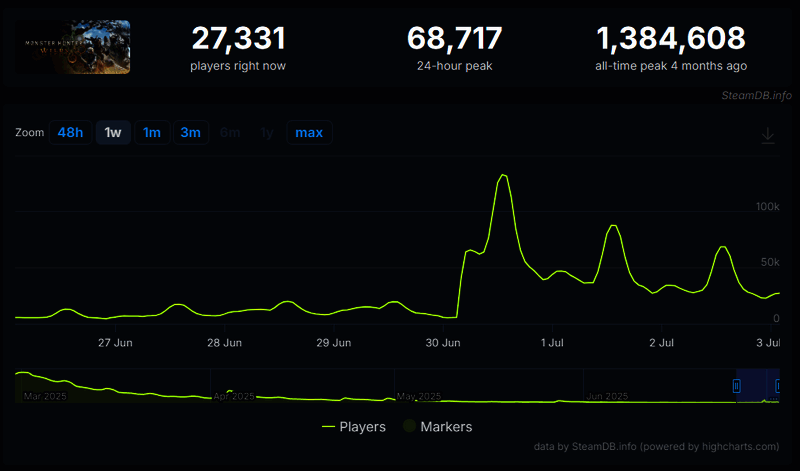 Steam平台实时在线人数图表，显示明显下降趋势