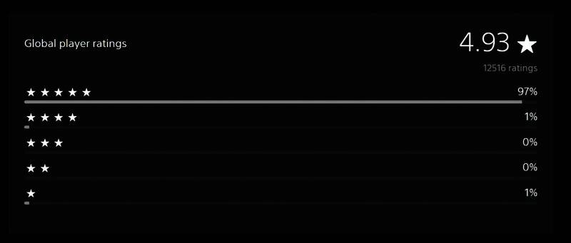 《死亡搁浅2》在Metacritic上的用户评分高达8.9分，多数玩家给予正面评价