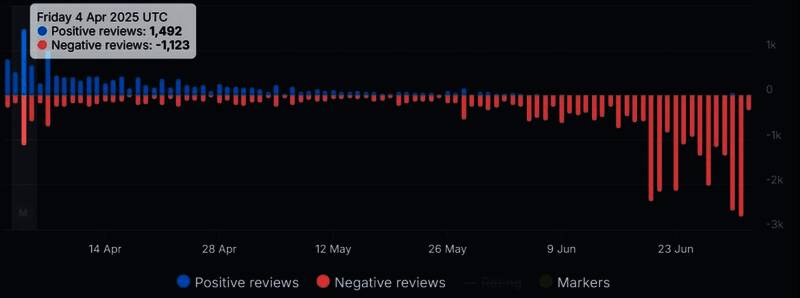 Steam商店页面评论区截图，显示大量负面评价与玩家讨论