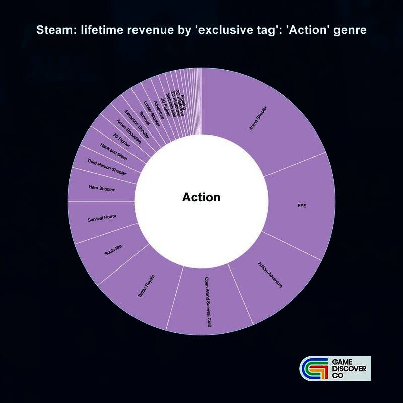 细分游戏类型收入对比图，竞技场射击与动作RPG表现突出