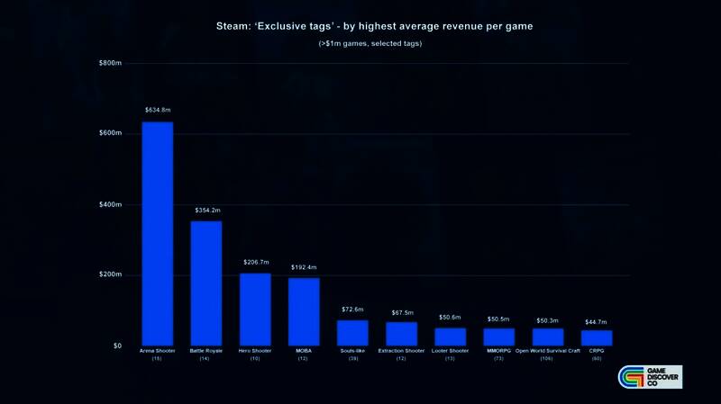 竞技场射击类游戏收入排名，头部产品高度集中