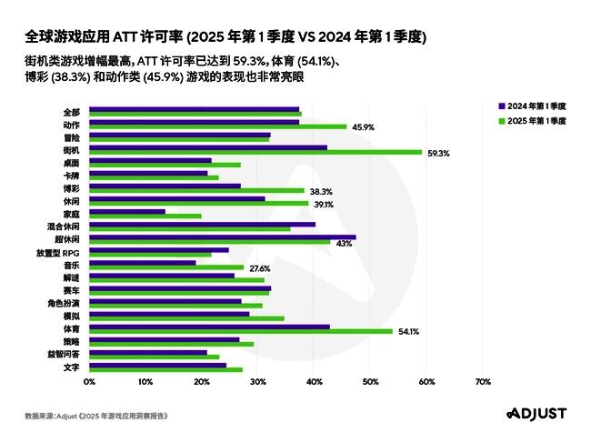 各类游戏ATT许可率变化趋势图
