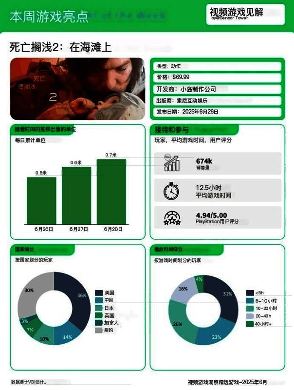 《死亡搁浅2》游戏实机画面，展示角色与神秘生物战斗的激烈场面，特效华丽、画质精细