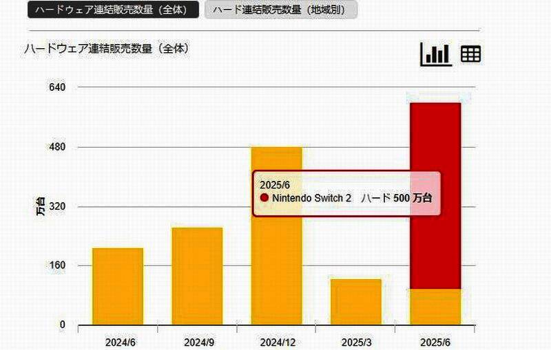 任天堂Switch2全球销量增长趋势图，显示首月突破500万台