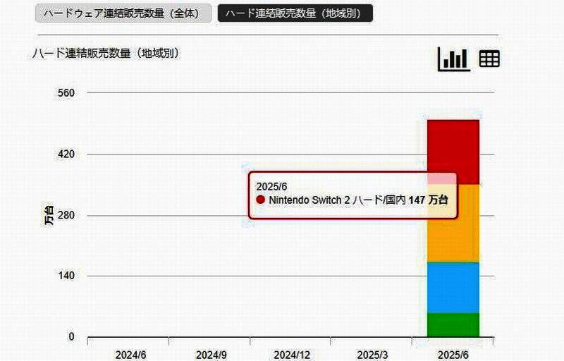各地区销量分布柱状图，清晰呈现日本、北美、欧洲及其他地区的销售占比