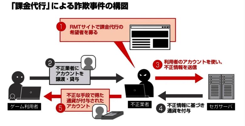 游戏内非法获取的虚拟货币交易记录