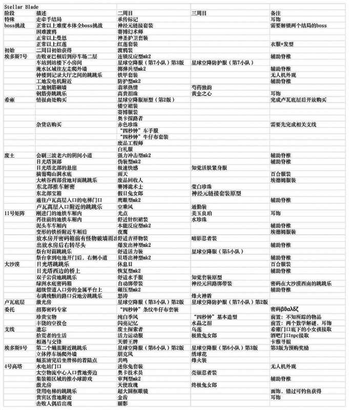 游戏界面展示装备库收集进度条达到97%状态
