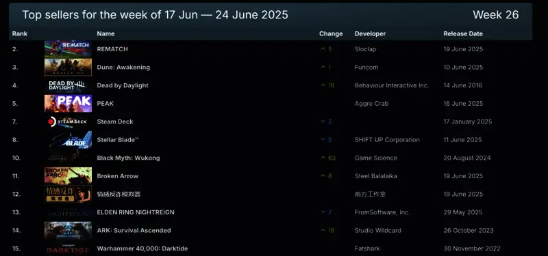 Steam周销量排行榜详细截图展示各游戏销售数据
