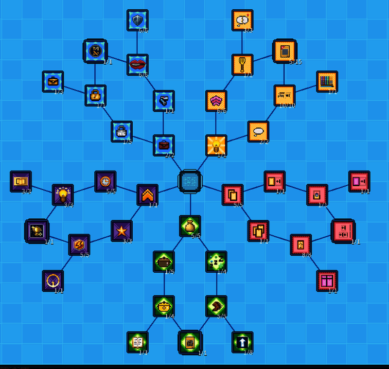 天赋分类图示，五大分支以不同颜色区分