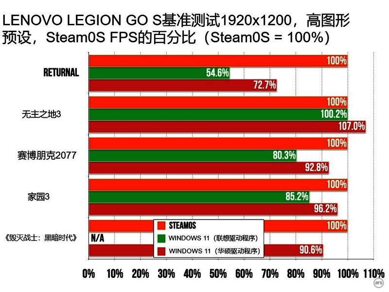 SteamOS运行《死亡回归》画面截图，展现高画质下流畅表现