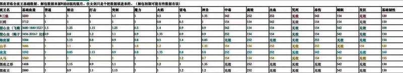 夜王Boss抗性图表展示，详细列出各项属性抗性数值