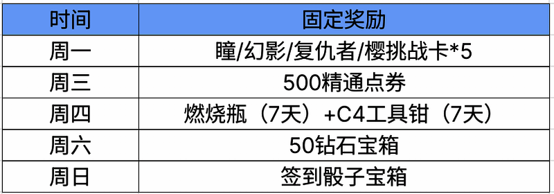 三月签到固定奖励列表展示各类游戏道具