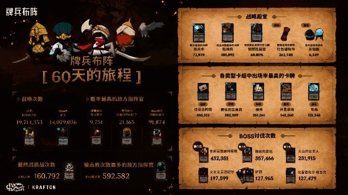 信息图表展示玩家对战数据，包括击败次数、失败记录及高胜率遗物统计