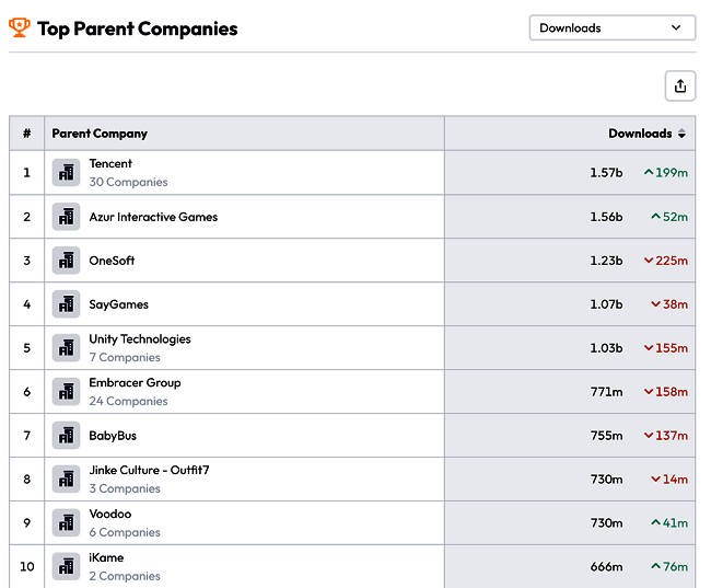 Supersonic全球发行数据图表，展示其强劲的增长势头与市场影响力