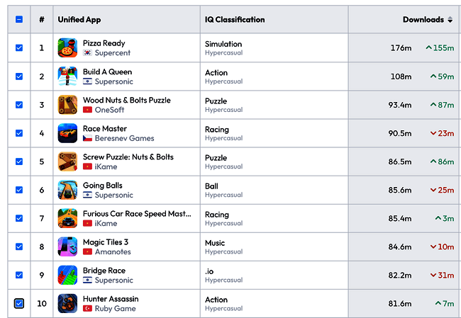2024年全球超休闲游戏排行榜Top10榜单，显示Supersonic多款游戏排名靠前