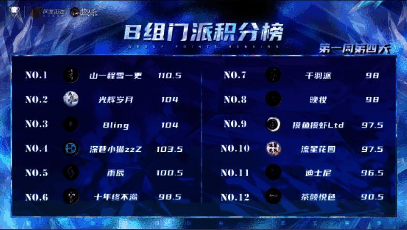 狼人杀第五赛季B组积分榜截图，展示前三名门派积分对比