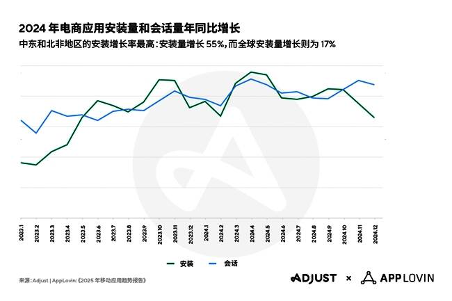电商应用全球增长趋势图示，显示各地区安装量与会话量变化