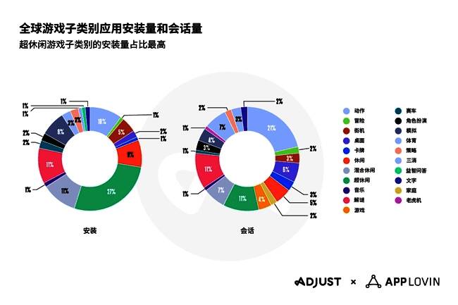 超休闲游戏市场占比示意图，显示其在游戏应用中的主导地位