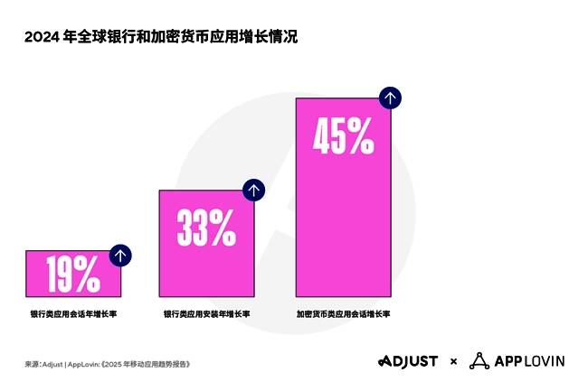 银行与加密货币类应用增长对比图，展现金融应用强劲势头