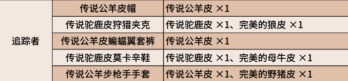 玩家成功捕获传说驼鹿后获得的珍贵皮毛材料展示