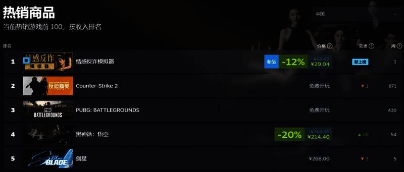 捞女游戏在Steam热销榜排名截图，位居国区第一、全球第九