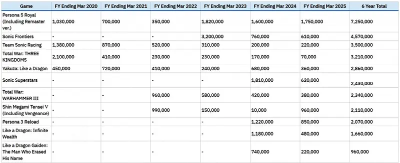 从屏幕截图中清晰可见泄露的销量数据表格内容，包括多个知名IP的具体数字