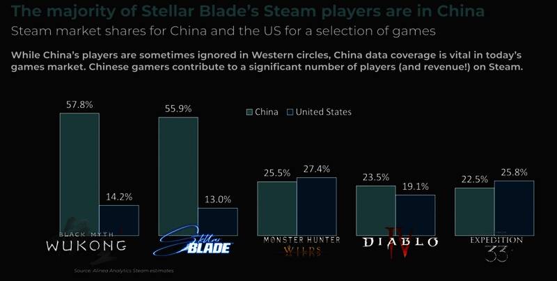 Steam平台上多款热门游戏中美玩家占比数据图表