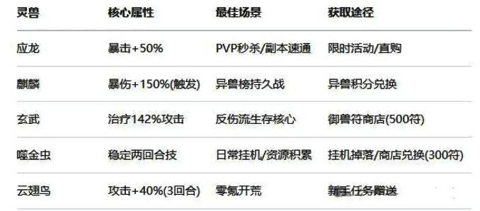 T3级别灵兽形象展示，包括云翅鸟、九色鹿与铜臂猿