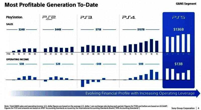 PS5与历代PlayStation主机销量对比图表，柱状图清晰显示PS5遥遥领先