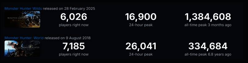 Steam平台《怪物猎人：荒野》在线人数走势图，曲线呈明显下降趋势
