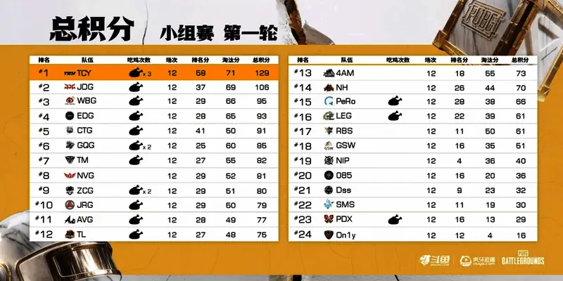 EWC预选赛总积分排行榜截图，展示各战队当前积分排名