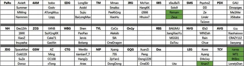 PUBG EWC预选部分战队出战名单，展示选手姓名及战队信息