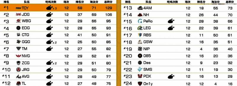 PCL-EWC预选首轮小组赛全积分表，显示各战队排名与得分情况