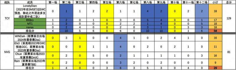 TCY在EWC预选中的详细数据图表，包括击杀数、场均伤害等指标