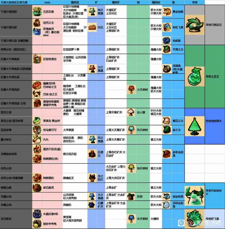 幻想生活i无垠大陆怪物与资源分布图，清晰展示各区域怪物及对应资源
