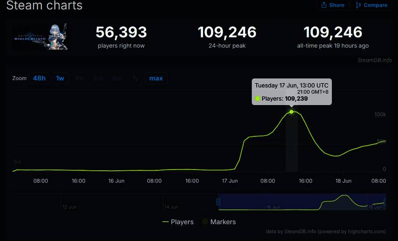 Steam在线人数统计图表，显示《影之诗：超凡世界》在线峰值突破10万