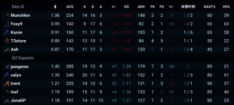 图一比赛数据统计，详细展示击杀、助攻、评分等信息