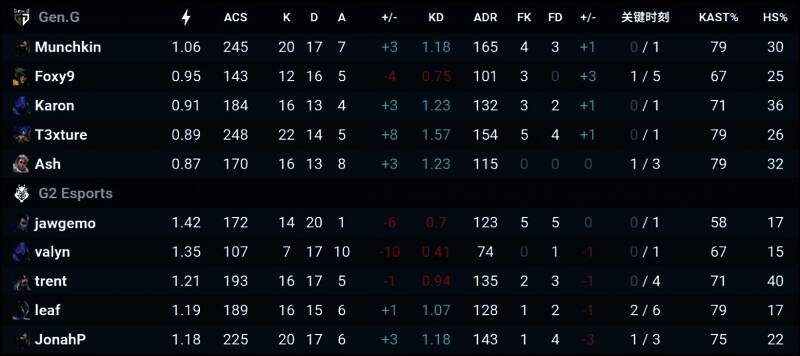 图二比赛数据统计，重点突出选手表现亮点