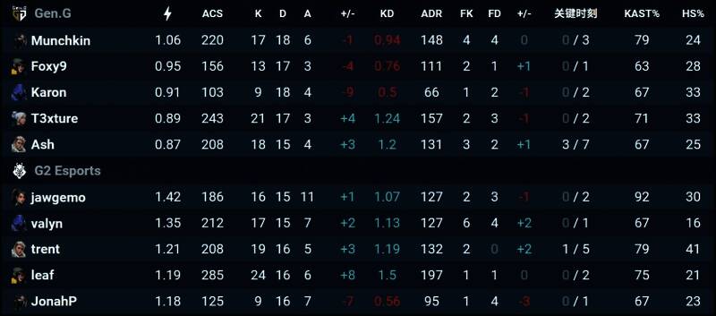 图三比赛数据详表，记录选手高光时刻