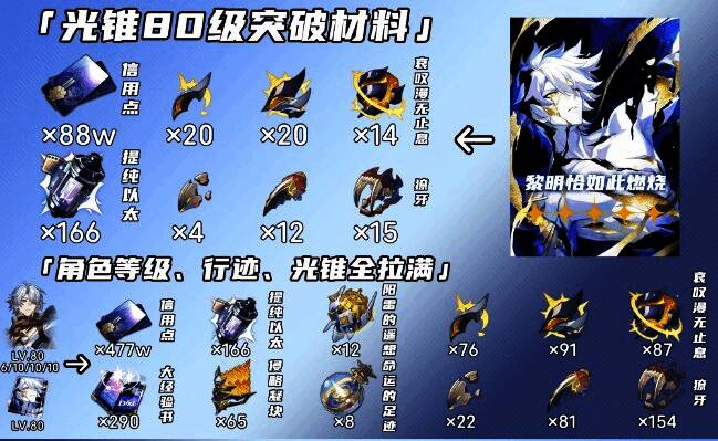 白厄突破材料汇总图表，清晰展示各阶段需求