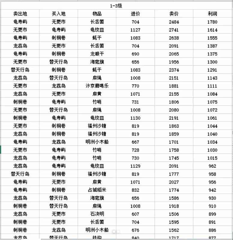 详细列出不同商品在各大港口的买入价与卖出价差异