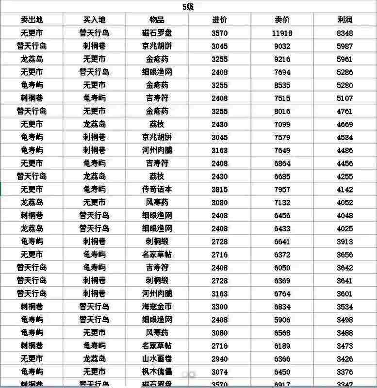 展示商品价格波动趋势及最佳买卖时机提示