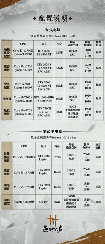 燕云十六声电脑配置详细参数表格展示，包含CPU、内存、显卡和硬盘空间要求