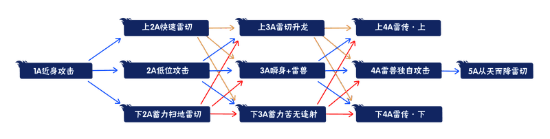 技能连招示意图，标注不同普攻衔接路径