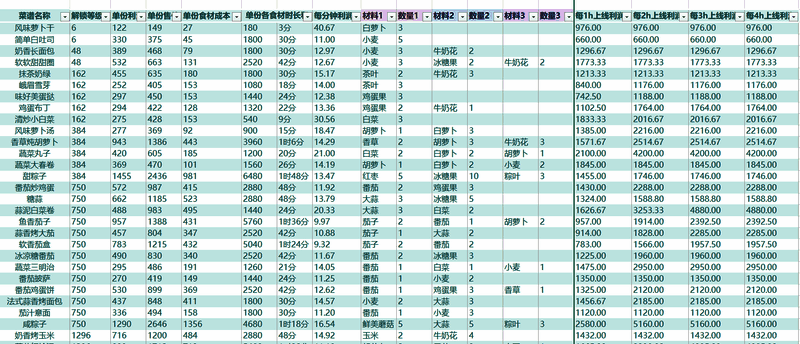 菜谱及收益统计表，清晰列出各料理的等级限制与收益数据