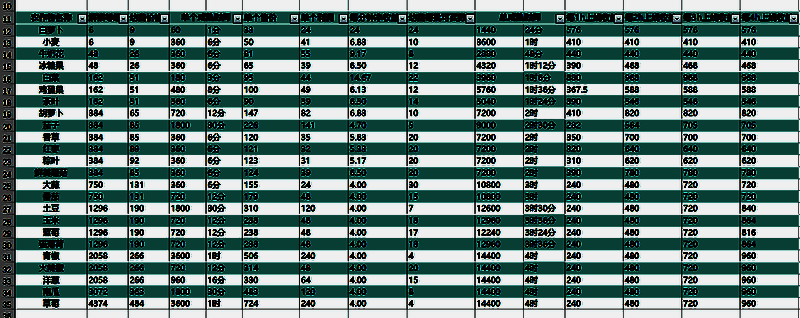 农作物数值统计表，涵盖成熟时间、利润、净收益等多项关键指标