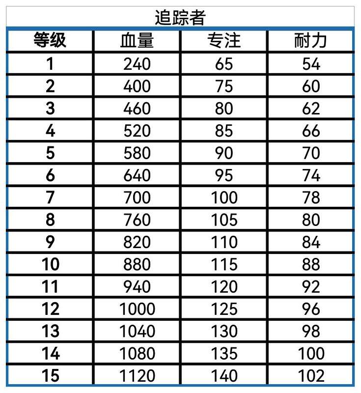 角色专注值排行榜，表格形式列出各个角色的具体数值