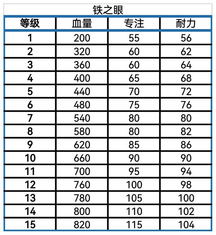 角色属性综合对比图，展示各角色在血量、专注、耐力三方面的综合评分