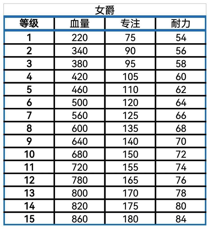 角色选择建议图解，标注各角色推荐使用的职业与战斗风格
