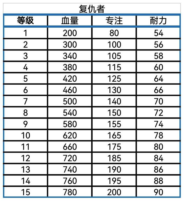 角色技能树预览，展示部分可解锁的能力分支